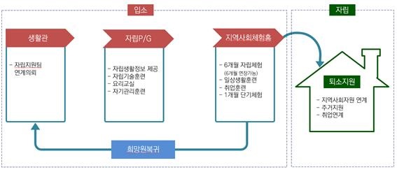  지역사회 체험홈 흐름을 설명하는 도표 