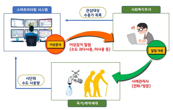  스마트미터링 시스템을 활용한 사회안전망 서비스 모델.
