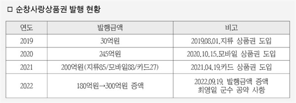  전북 순창군 지역화폐 순창사랑상품권 발행 현황