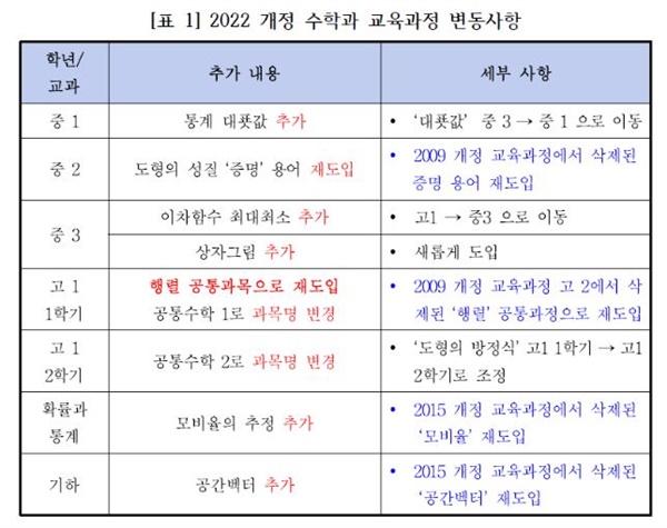  개정 교육과정에 추가된 내용을 표로 정리했다