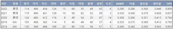  롯데 안치홍 최근 5시즌 주요 기록 (출처: 야구기록실 KBReport.com)