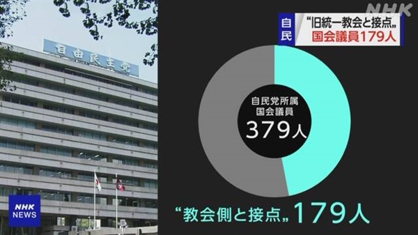 일본 집권 자민당 소속 의원들과 통일교와의 관계를 보도하는 NHK 갈무리.