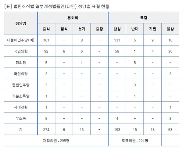 더불어민주당(당시 여당)과 국민의힘을 제외한 나머지 정당 의원들은 모두 반대 혹은 기권, 불참하였다. (출처: 참여연대가 주목한 21대 전반기 국회 디딤돌.걸림돌 법안 표결 보고서)
