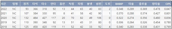  
▲ NC 노진혁 최근 5시즌 주요 기록 (출처: 야구기록실 KBReport.com)

ⓒ 케이비리포트


