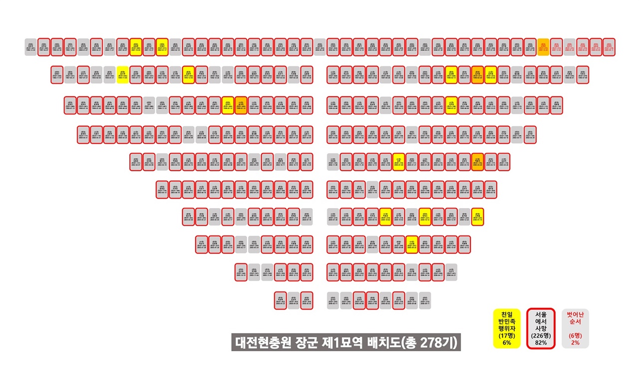  대전현충원 장군 제1묘역에 안장된 278명의 사망지가 ‘서울’인 사람의 묘지를 빨간색 테두리로 표시했다. 226명(82%)가 서울에서 사망한 것으로 확인되었다. 또한 ‘친일인명사전’에 수록된 친일반민족행위자 17명(6%)은 노란색 바탕으로 구별하였다. 주황색 바탕은 ‘친일인명사전’뿐 아니라 국가 기구인 ‘친일반민족행위진상규명위원회’에 의해 친일반민족행위자로 규명된 이들이다. 