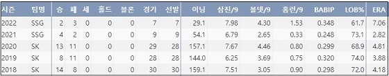  SSG 박종훈 최근 5시즌 주요 기록 (출처: 야구기록실 KBReport.com)


