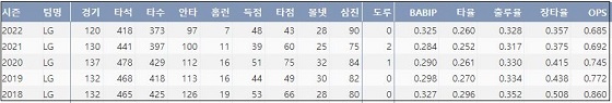 LG 유강남 최근 5시즌 주요 기록 (출처: 야구기록실 KBReport.com)


