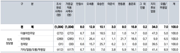 SBS가 추석 연휴에 공표한 범여권 대선 후보 적합도는 인물을 불러주는 방식이었고, 두 자릿수를 얻은 인물이 3명이었다.