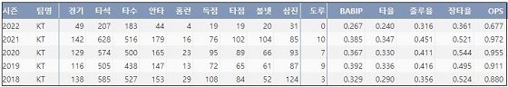  KT 강백호 프로 통산 주요 기록 (출처: 야구기록실 KBReport.com)

