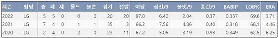  LG 김윤식 프로 통산 주요 기록 (출처: 야구기록실 KBReport.com)

