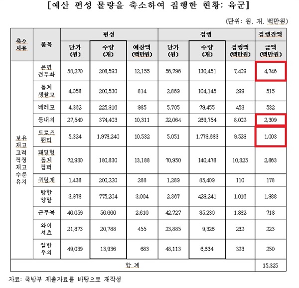 '2022년도 국방부 소관 제2회 추가경정예산안 검토보고'를 살펴보면 국방부는 현재 보유 재고자산을 고려해 총 83억 6천만원을 감액하는 것이라며 조달 물량 축소가 감액의 이유임을 설명했다. 실제로 전투화의 경우 47억 원, 드로우즈와 팬티의 경우 각각 23억 원과 10억 원의 잔액이 남았다.