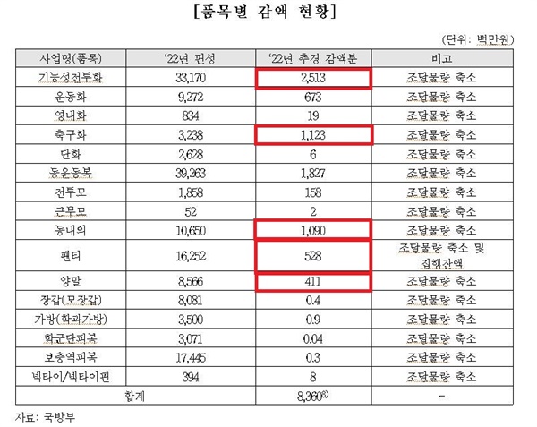  민주당은 전투화만 310억 원의 예산이 감액되었다고 주장했다. 하지만 실제 감액 비용을 살펴보면 전투화와 축구화, 동내의는 추경 감액분이 약 25억, 7억, 11억 원 수준이다.