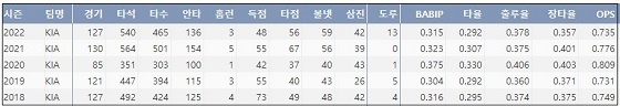  KIA 김선빈 최근 5시즌 주요 기록 (출처: 야구기록실 KBReport.com)

