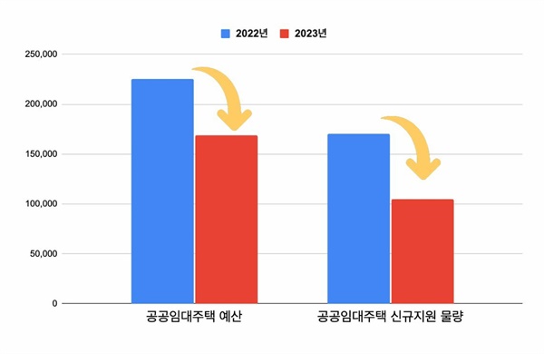 민생 현장에 연대하는 시민 모임인 '더불어삶'이 확인한 바에 따르면 공공임대주택 예산도, 신규지원 물량도 2023년엔 줄어들게 된다. 예산의 경우 2022년은 확정안, 2023년은 정부안으로 비교.