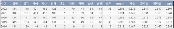  KIA 박찬호 최근 5시즌 주요 기록 (출처: 야구기록실 KBReport.com)


