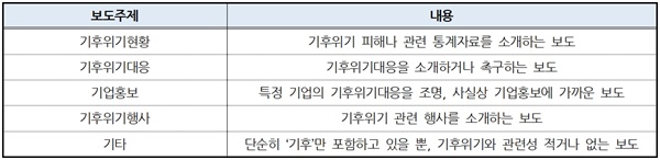  ‘기후’ 관련 신문 지면기사?방송 보도주제 분류(9/13~19)