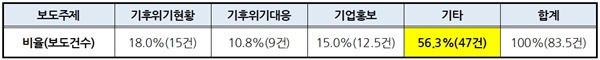  ‘기후’ 관련 방송 보도주제별 비율 및 보도건수(9/13~19) (※ 단신 0.5건 처리)