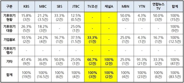 ‘기후’ 관련 방송 보도주제별 비율 및 보도건수(9/13~19) (※ 단신 0.5건 처리)