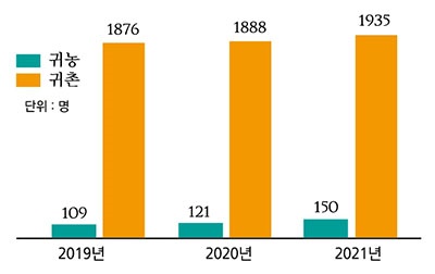 예산군 2019~2021년 귀농귀촌 인구. 