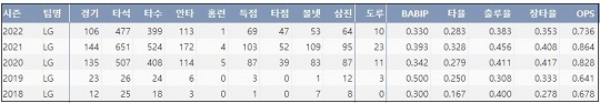  LG 홍창기 최근 5시즌 주요 기록 (출처: 야구기록실 KBReport.com)



