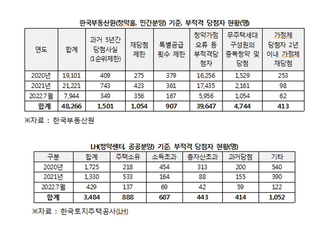 김병욱 의원이 공개한 부적격 당첨자 현황