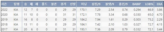  KIA 양현종 최근 5시즌 주요 기록 (출처: 야구기록실 KBReport.com)

