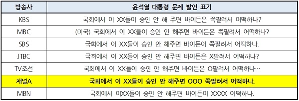  지상파3사·종편4사 저녁종합뉴스 윤석열 대통령 문제 발언 표기(9/22)