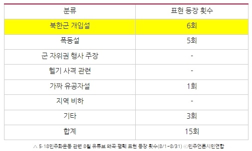 5.18민주화운동 관련 8월 유튜브 왜곡.폄훼 표현 등장 횟수(8/1~8/31) ⓒ민주언론시민연합

