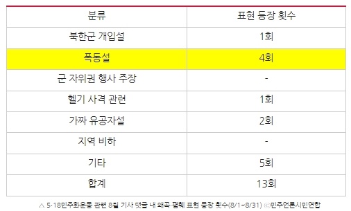 5.18민주화운동 관련 8월 기사 댓글 내 왜곡, 폄훼 표현 등장 횟수(8/1~8/31) ⓒ민주언론시민연합

