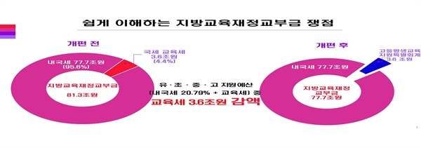 지방교육재정교부금에서 국세 교육세 3.6조를 삭감하여 , 고등교육특별회계로 이전하겠다는 기재부의 주장 