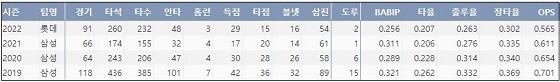  롯데 이학주 KBO리그 통산 주요 기록 (출처: 야구기록실 KBReport.com)


