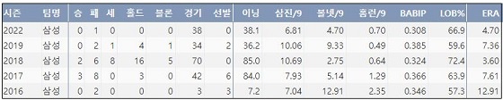  삼성 최충연 프로 통산 주요 기록 (출처: 야구기록실 KBReport.com)


