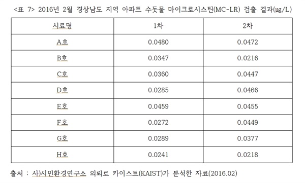 2016년 창원의 한 아파트 수돗물에서 검출된 마이크로시스틴. 이 수치는 환경부가 그렇게 신회하는 분석 방법이 LC-MS/MS법으로 분석한 결과값이다. 