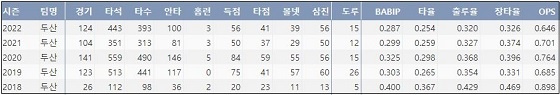  두산 정수빈 최근 5시즌 주요 기록 (출처: 야구기록실 KBReport.com)


