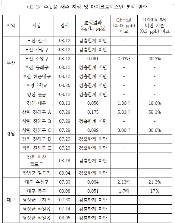 부산과 경남 그리고 대구에서 보내온 시료를 분석한 결과 각 가정집의 수돗물에서 녹조 독인 마이크로시스틴이 검출됐다. 