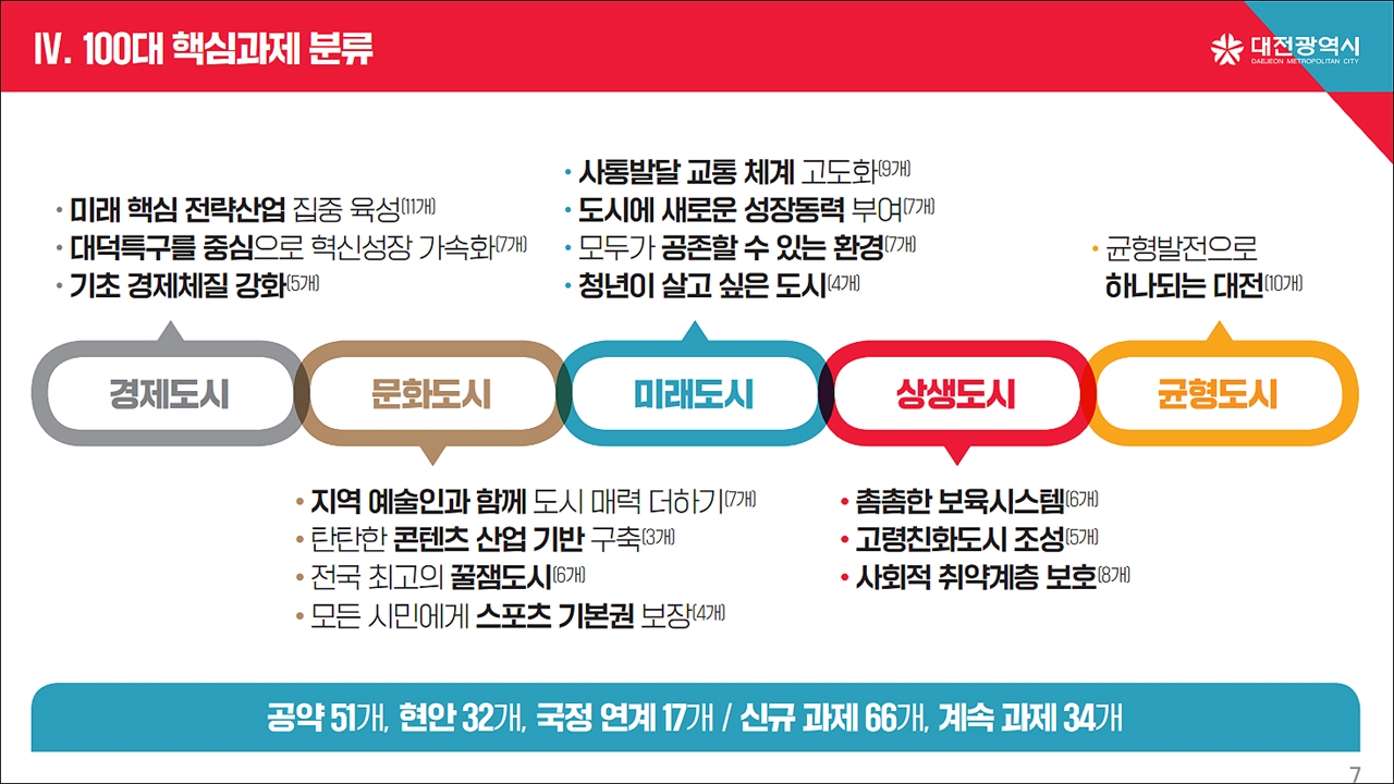 이장우 대전시장은 6일 기자회견을 열고 대전발전 100대 핵심과제를 발표했다. 사진은 100대 핵심과제 5개 분야별 분류표다.