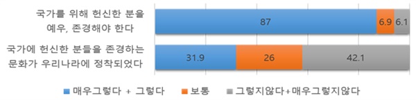 보훈에 대한 국민 인식