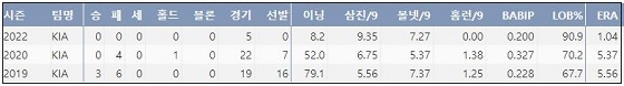  KIA 김기훈 프로 통산 주요 기록 (출처: 야구기록실 KBReport.com)