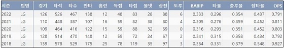  LG 채은성 최근 5시즌 주요 기록 (출처: 야구기록실 KBReport.com)


