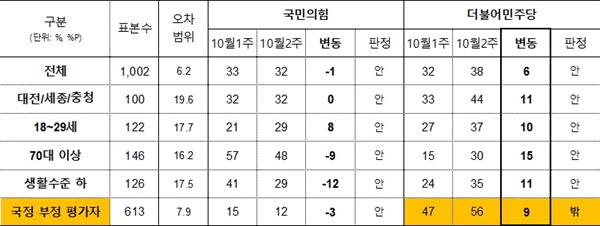 한국갤럽의 정당 지지도에서 더불어민주당의 상승폭이 두 자릿수이거나 오차범위를 넘는 변동을 확인했다. (편집은 필자)