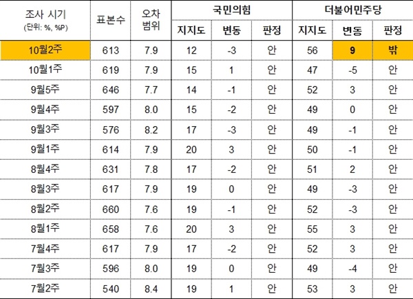 지난 3개월 동안 윤석열 대통령 국정 수행 부정 평가자 중에서 국민의힘과 더불어민주당의 지지도가 어떻게 변화했는지를 표로 정리했다.(편집은 필자)