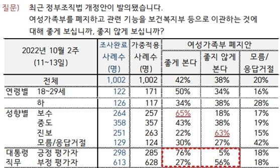 10월 2주 한국갤럽의 보고서에는 여성가족부 폐지에 대해 좋게 보는지 좋지 않게 보는지 물었다. 오차범위 내 팽팽한 것으로 나타났다. (편집은 필자)