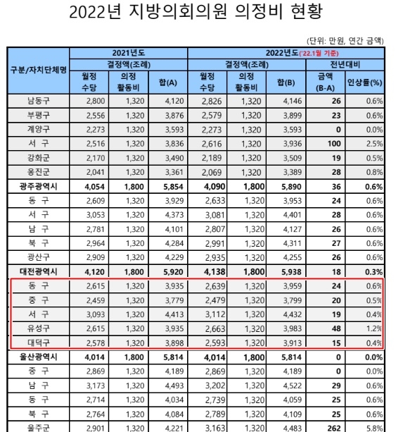 전국 지방의원 의정비 현황( 2022년 1월 기준)