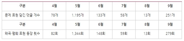 △ 5?18민주화운동 관련 4~9월 기사 내 문제 댓글 개수와 왜곡?폄훼 표현 등장 횟수(4/1~9/30) ⓒ민주언론시민연합

