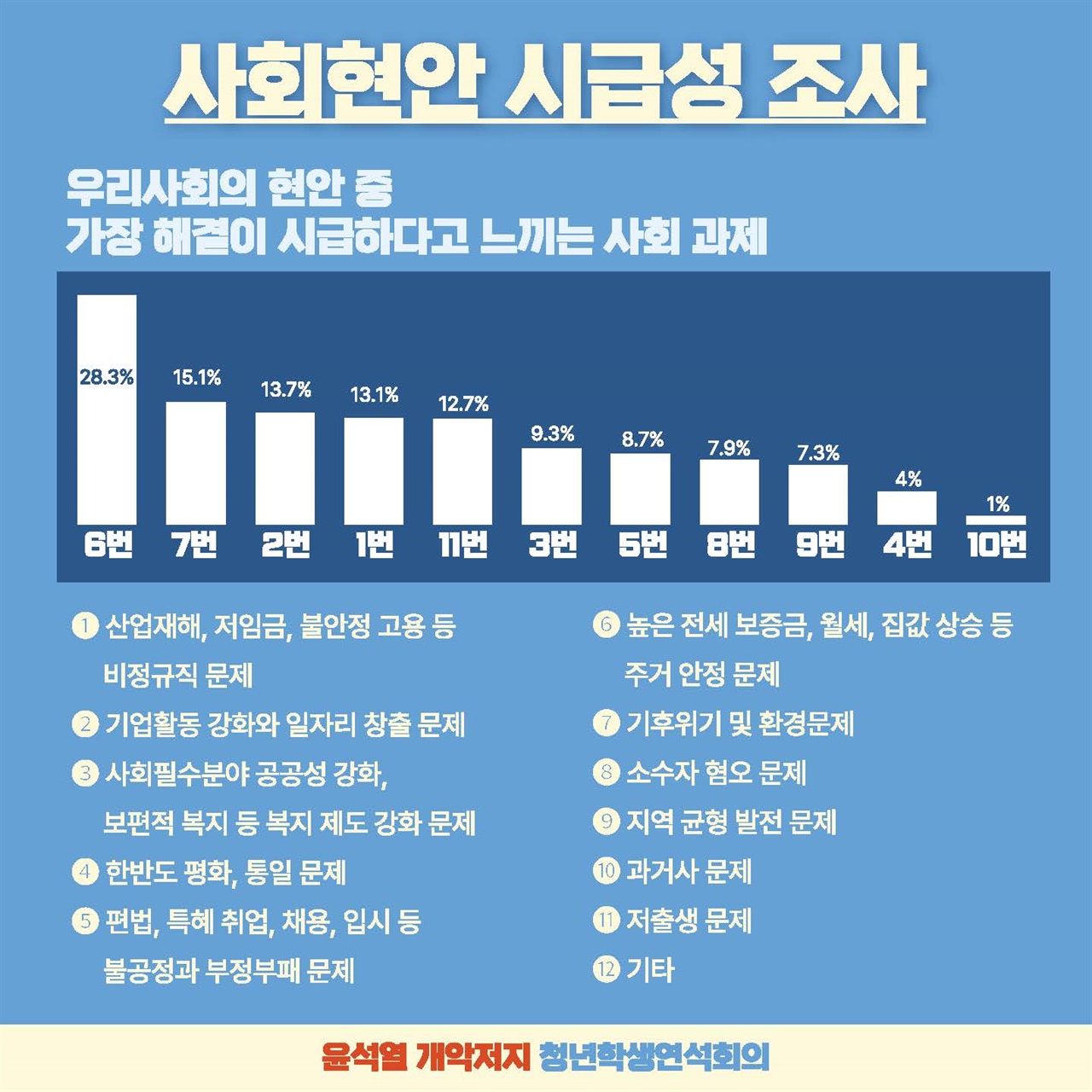 사회 현안 영역 사회 현안 영역의 설문조사 결과