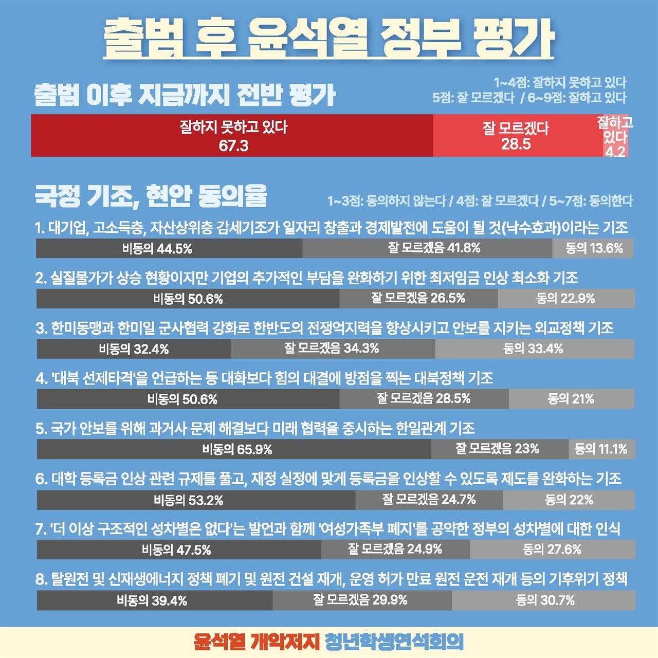 국정 현안 영역의 설문 결과