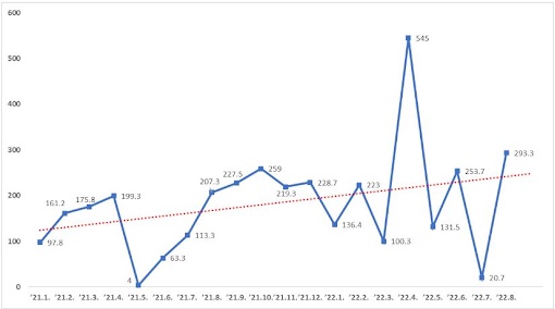 2021년부터 2022년 8월 31일까지 공익신고자의 월평균 처리기간이 증가하는 추세를 보이고 있다. (출처: 윤영덕의원실, 국민권익위원회 제공, 참여연대 재구성)