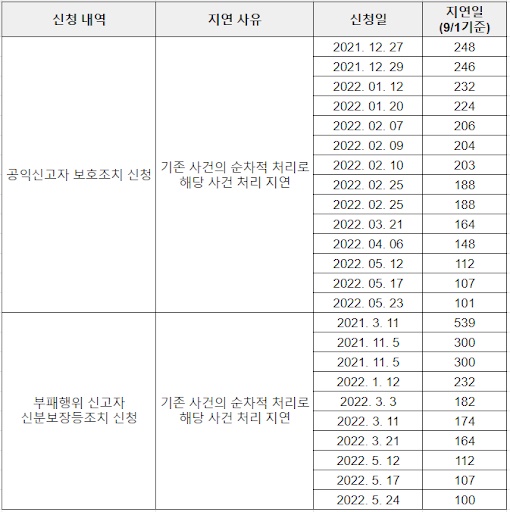 기존 사건의 순차처리로 처리지연 중인 보호신청 건 국민권익위원회에 보호·신분보장조치 신청한 사건 중 기존사건 순차처리를 이유로 90일 이상 지연된 24사건의 내역(출처: 윤영덕의원실, 국민권익위원회제공, 참여연대 재구성)