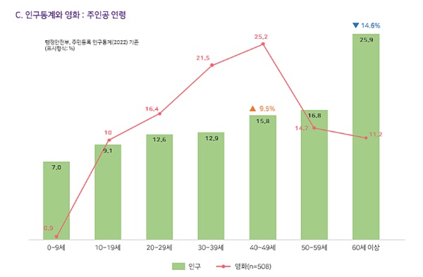 주인공 연령 40-49세 사이의 연령대의 주인공이 영화에서 25.2%를 차지해 가장 많이 재현되었다.