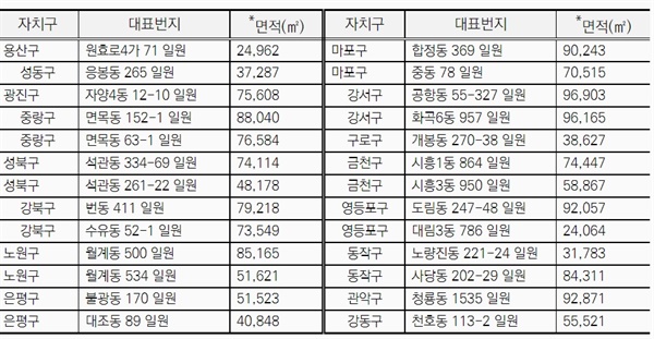  2022 하반기 모아타운 대상지 선정 결과